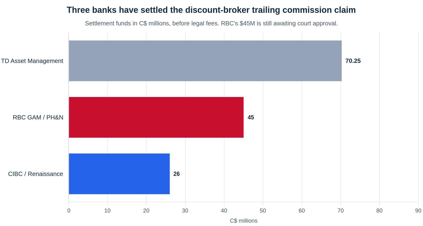 Horizontal bar chart of Canadian discount-broker trailing commission settlement funds: TD Asset Management C$70.25 million, RBC GAM and PH&N C$45 million, CIBC and Renaissance C$26 million.