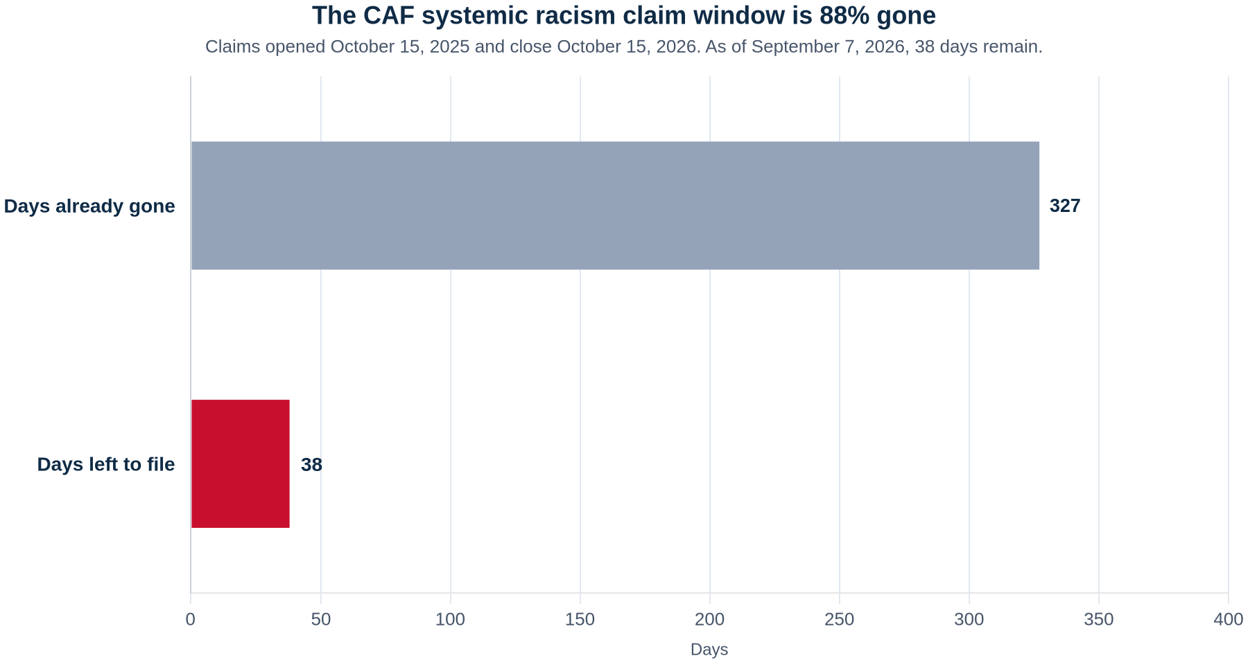 Horizontal bar chart showing the CAF systemic racism class action claim window: 327 days already gone since claims opened October 15, 2025, and 38 days left before the October 15, 2026 deadline