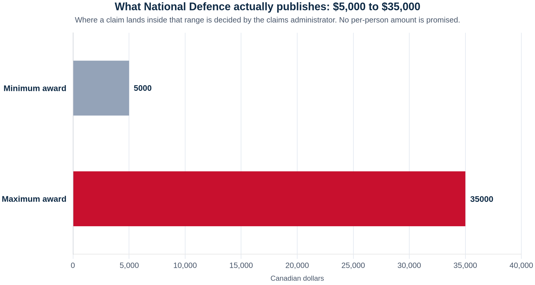 Horizontal bar chart of the published compensation range for the CAF systemic racism class action: minimum award $5,000 and maximum award $35,000, as stated by National Defence