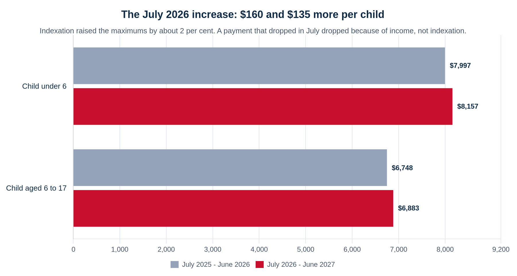 Grouped horizontal bar chart comparing maximum Canada Child Benefit amounts: $7,997 versus $8,157 for a child under 6, and $6,748 versus $6,883 for a child aged 6 to 17, between the 2025-26 and 2026-27 benefit years.