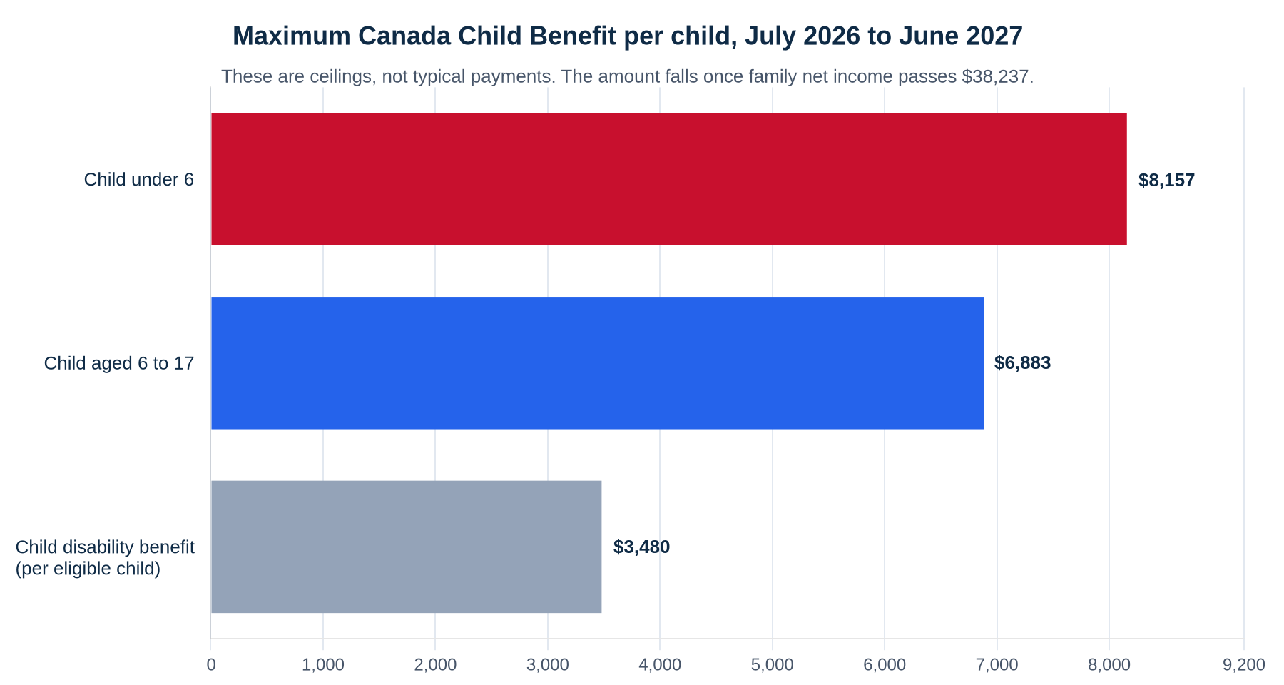 Horizontal bar chart of maximum Canada Child Benefit amounts for July 2026 to June 2027: $8,157 per child under 6, $6,883 per child aged 6 to 17, and $3,480 child disability benefit per eligible child.