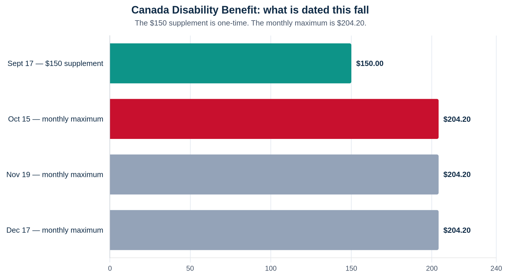 Bar chart of Canada Disability Benefit amounts dated in fall 2026: a one-time $150 supplement on September 17, then monthly maximums of $204.20 on October 15, November 19 and December 17