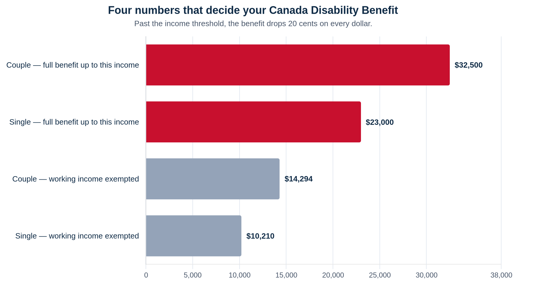 Bar chart of the Canada Disability Benefit income rules for July 2026 to June 2027: full benefit up to $32,500 adjusted family net income for couples and $23,000 for singles, with $14,294 and $10,210 of working income exempted