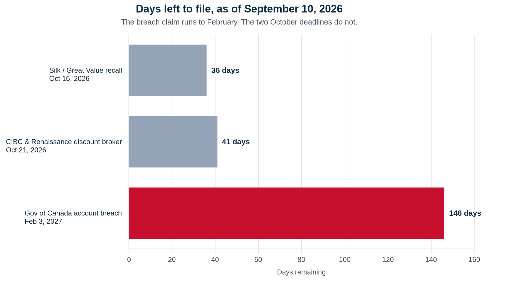 Horizontal bar chart showing days remaining to file three Canadian settlement claims as of September 10, 2026: Silk and Great Value recall 36 days, CIBC and Renaissance discount broker 41 days, Government of Canada account breach 146 days.