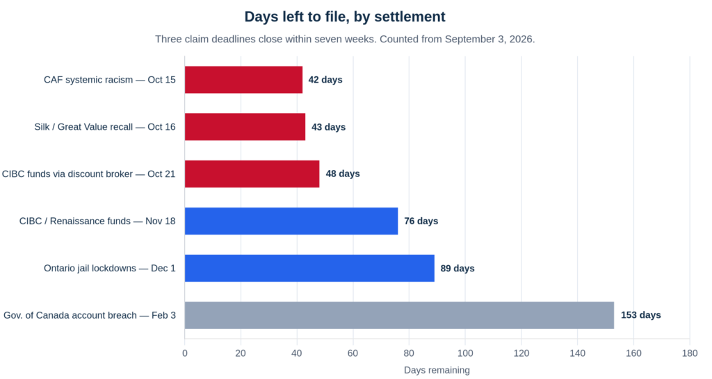 Horizontal bar chart of days left to file Canadian class action claims as of September 3, 2026: CAF systemic racism 42 days, Silk and Great Value recall 43 days, CIBC discount broker funds 48 days, CIBC Renaissance funds 76 days, Ontario jail lockdowns 89 days, Government of Canada account breach 153 days.