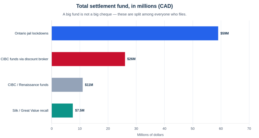 Horizontal bar chart comparing Canadian class action settlement fund sizes in millions of dollars: Ontario jail lockdowns $59M, CIBC funds via discount broker $26M, CIBC and Renaissance funds $11M, Silk and Great Value recall $7.5M.