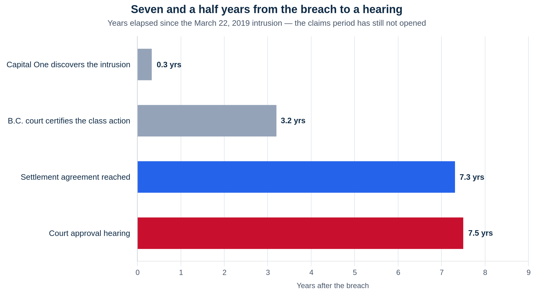 Horizontal bar chart showing years elapsed after the March 2019 Capital One breach: Capital One discovers the intrusion 0.3 years, B.C. court certifies the class action 3.2 years, settlement agreement reached 7.3 years, court approval hearing 7.5 years.