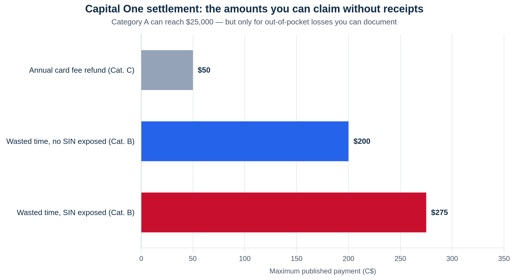 Horizontal bar chart of published Capital One Canada settlement claim maximums: annual credit card fee refund $50, wasted time with no SIN exposed $200, wasted time with SIN exposed $275.