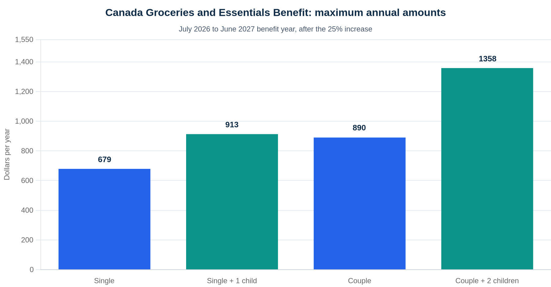 Bar chart of maximum annual Canada Groceries and Essentials Benefit amounts for the July 2026 to June 2027 year: $679 single, $913 single with one child, $890 couple, $1,358 couple with two children