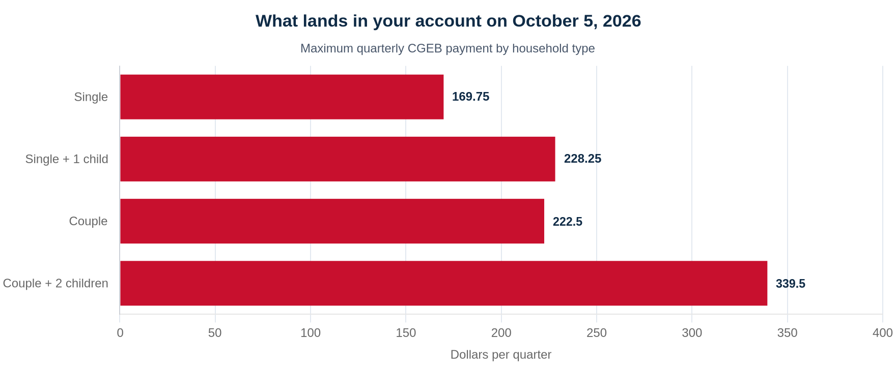 Bar chart of maximum quarterly Canada Groceries and Essentials Benefit payments landing October 5, 2026: $169.75 single, $228.25 single with one child, $222.50 couple, $339.50 couple with two children