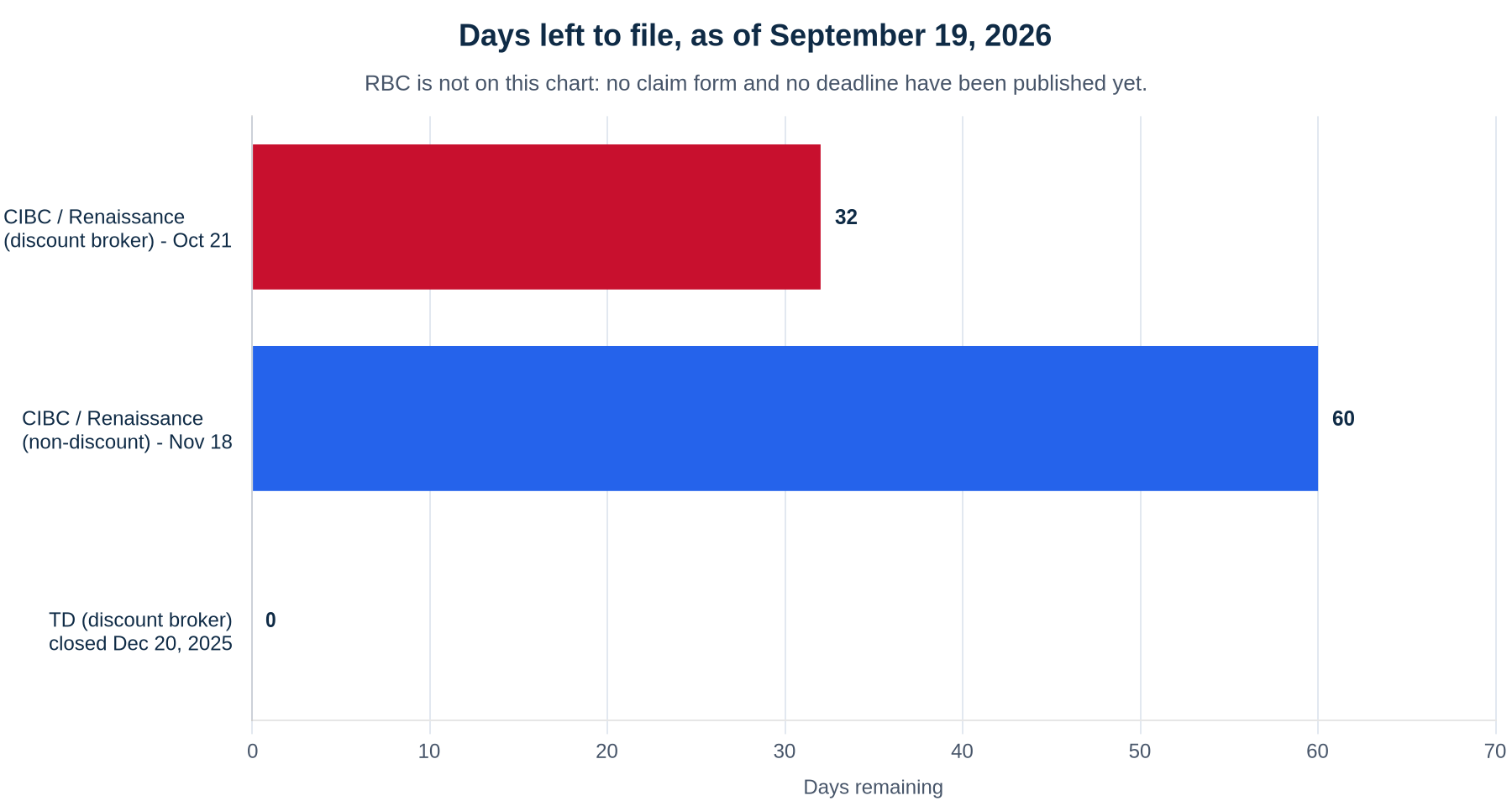 Horizontal bar chart showing days left to file as of September 19, 2026: CIBC discount broker claim 32 days to October 21, CIBC non-discount claim 60 days to November 18, and the TD discount broker claim closed at zero days.