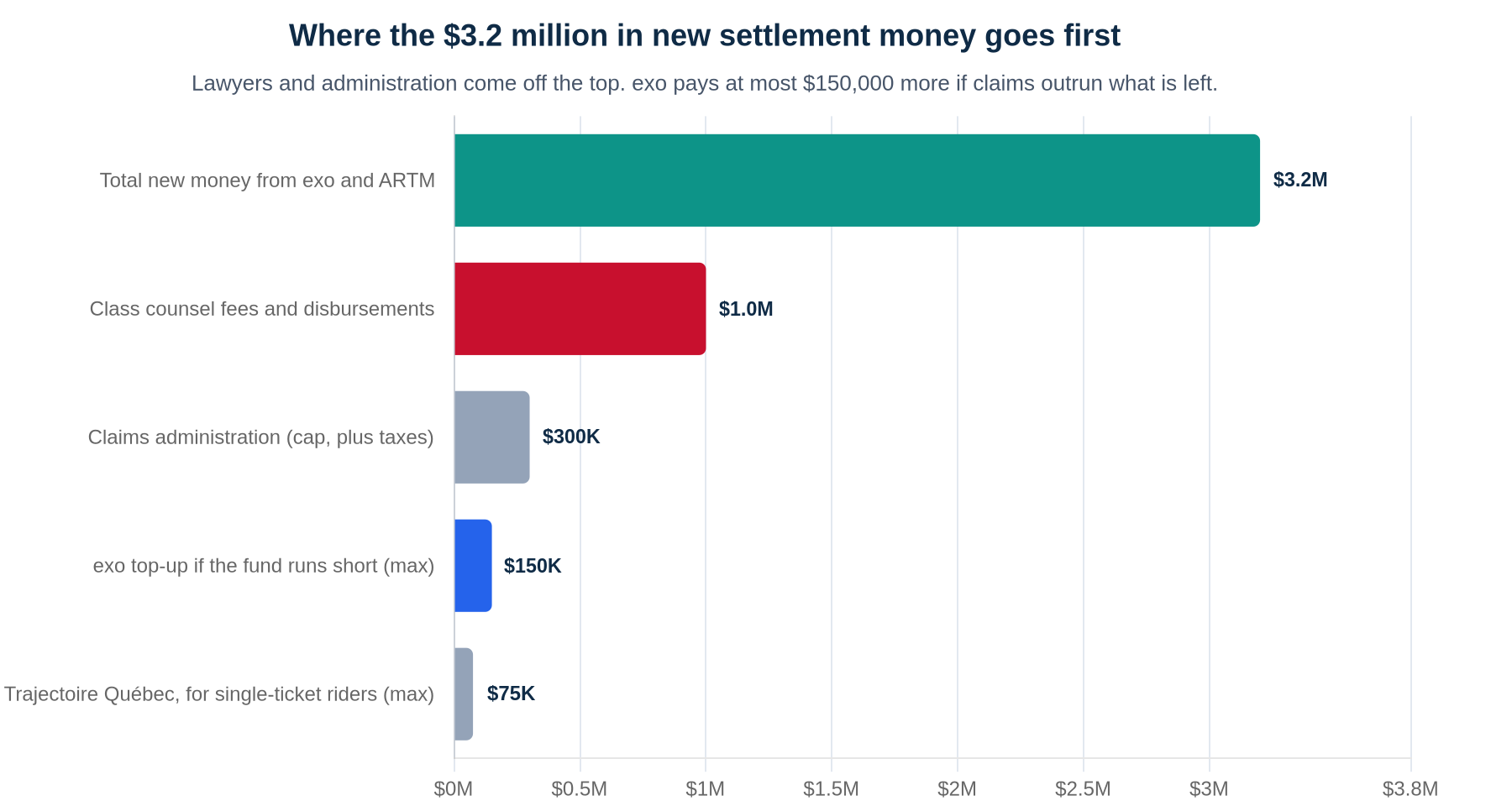 Horizontal bar chart of the exo train-delay settlement money: $3.2 million in new money from exo and ARTM, $1.0 million for class counsel fees and disbursements, up to $300,000 plus taxes for claims administration, up to $150,000 top-up from exo if the fund runs short, and up to $75,000 to Trajectoire Québec for single-ticket riders.