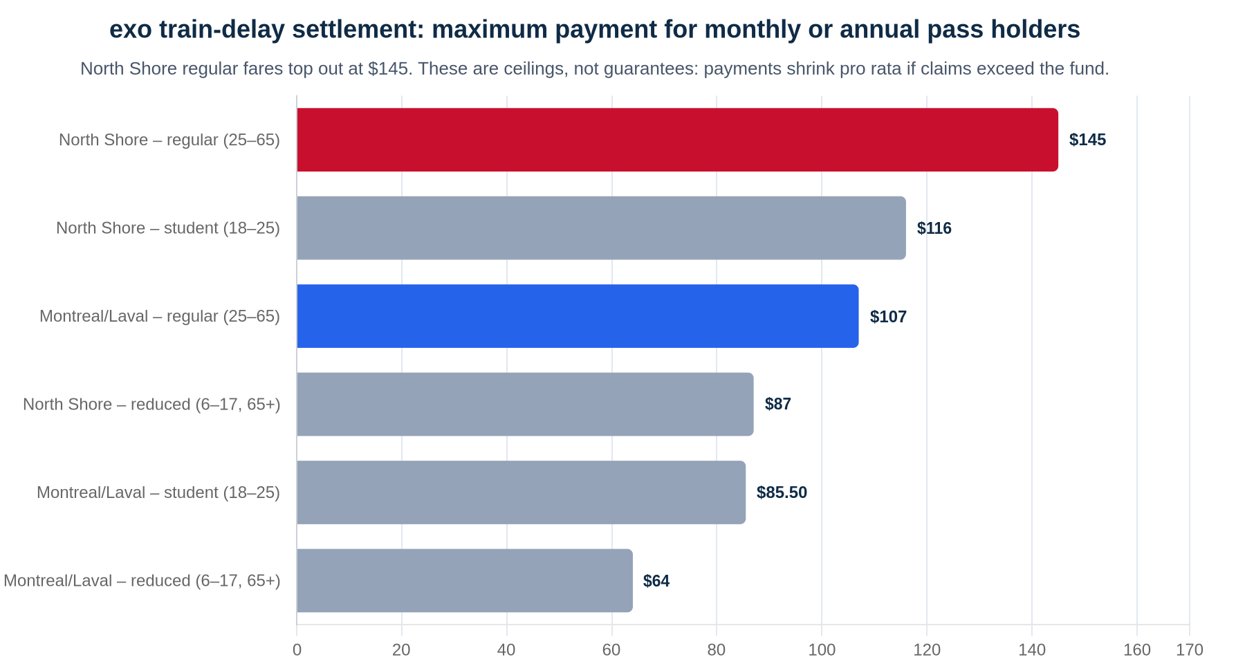 Horizontal bar chart of maximum exo train-delay settlement payments for monthly or annual pass holders: North Shore regular $145, North Shore student $116, Montreal/Laval regular $107, North Shore reduced $87, Montreal/Laval student $85.50, Montreal/Laval reduced $64.