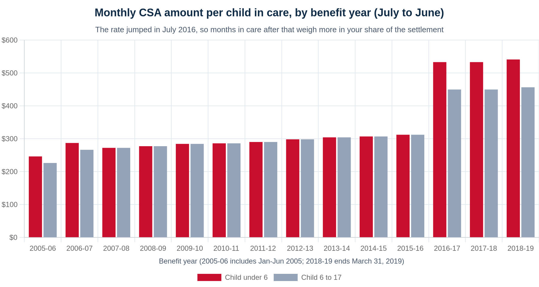 Bar chart of the monthly Children's Special Allowance base amount per child in care in Manitoba by benefit year, from the settlement's claims procedure: about $227 to $313 a month from 2005 to 2016, then $450 (age 6 to 17) and $533 (under 6) from July 2016, rising to $456.75 and $541.33 in 2018-19.