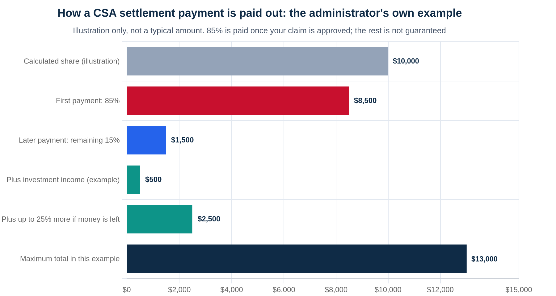 Horizontal bar chart of the claims administrator's illustrative example for the Manitoba CSA settlement: a $10,000 calculated share pays $8,500 (85%) first, then $1,500 (the remaining 15%), about $500 in investment income, and up to $2,500 (25%) more if money is left, for a maximum of $13,000 in that example.