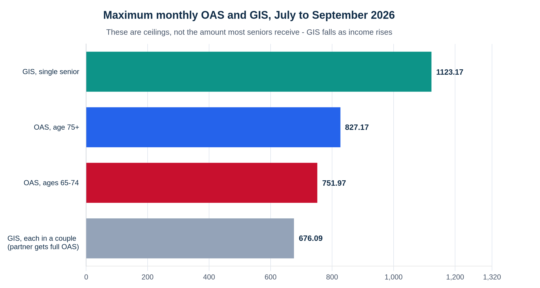 Bar chart of maximum monthly Old Age Security and Guaranteed Income Supplement amounts for July to September 2026: GIS for a single senior $1,123.17, OAS at age 75 and over $827.17, OAS for ages 65 to 74 $751.97, and GIS for each member of a couple where the partner receives full OAS $676.09.
