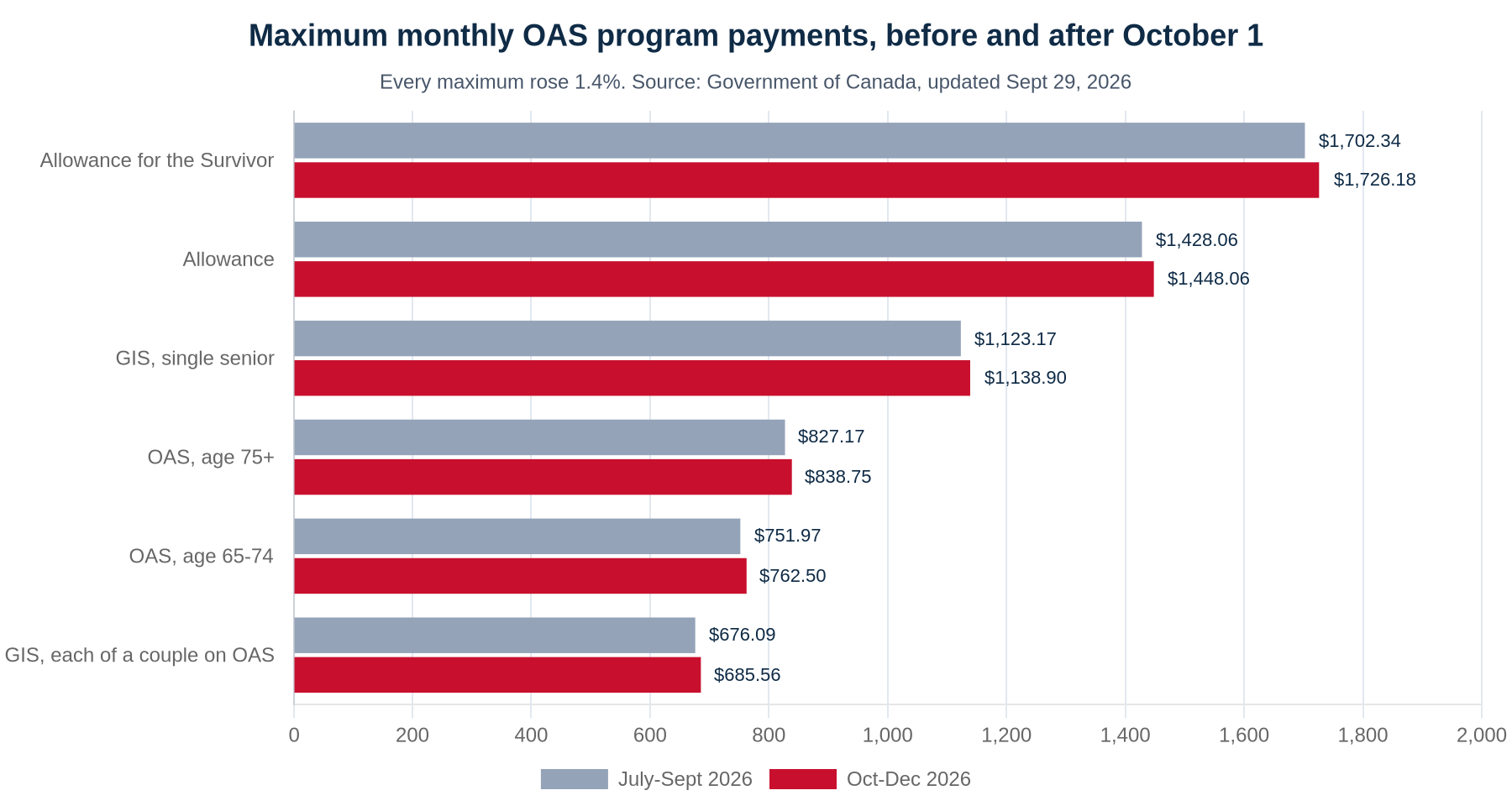 Horizontal bar chart comparing maximum monthly OAS program payments for July to September 2026 and October to December 2026: Allowance for the Survivor $1,702.34 to $1,726.18, Allowance $1,428.06 to $1,448.06, GIS for a single senior $1,123.17 to $1,138.90, OAS age 75 and over $827.17 to $838.75, OAS age 65 to 74 $751.97 to $762.50, GIS for each member of a couple on OAS $676.09 to $685.56.