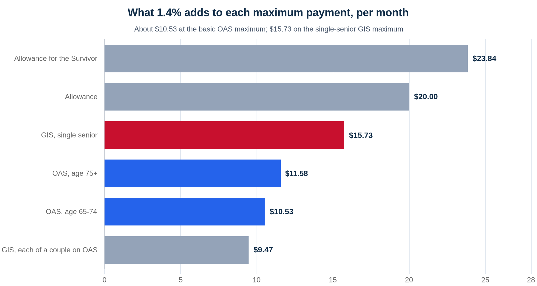 Horizontal bar chart of how much the 1.4% October 2026 increase adds to each maximum monthly payment: Allowance for the Survivor $23.84, Allowance $20.00, GIS for a single senior $15.73, OAS age 75 and over $11.58, OAS age 65 to 74 $10.53, GIS for each member of a couple on OAS $9.47.