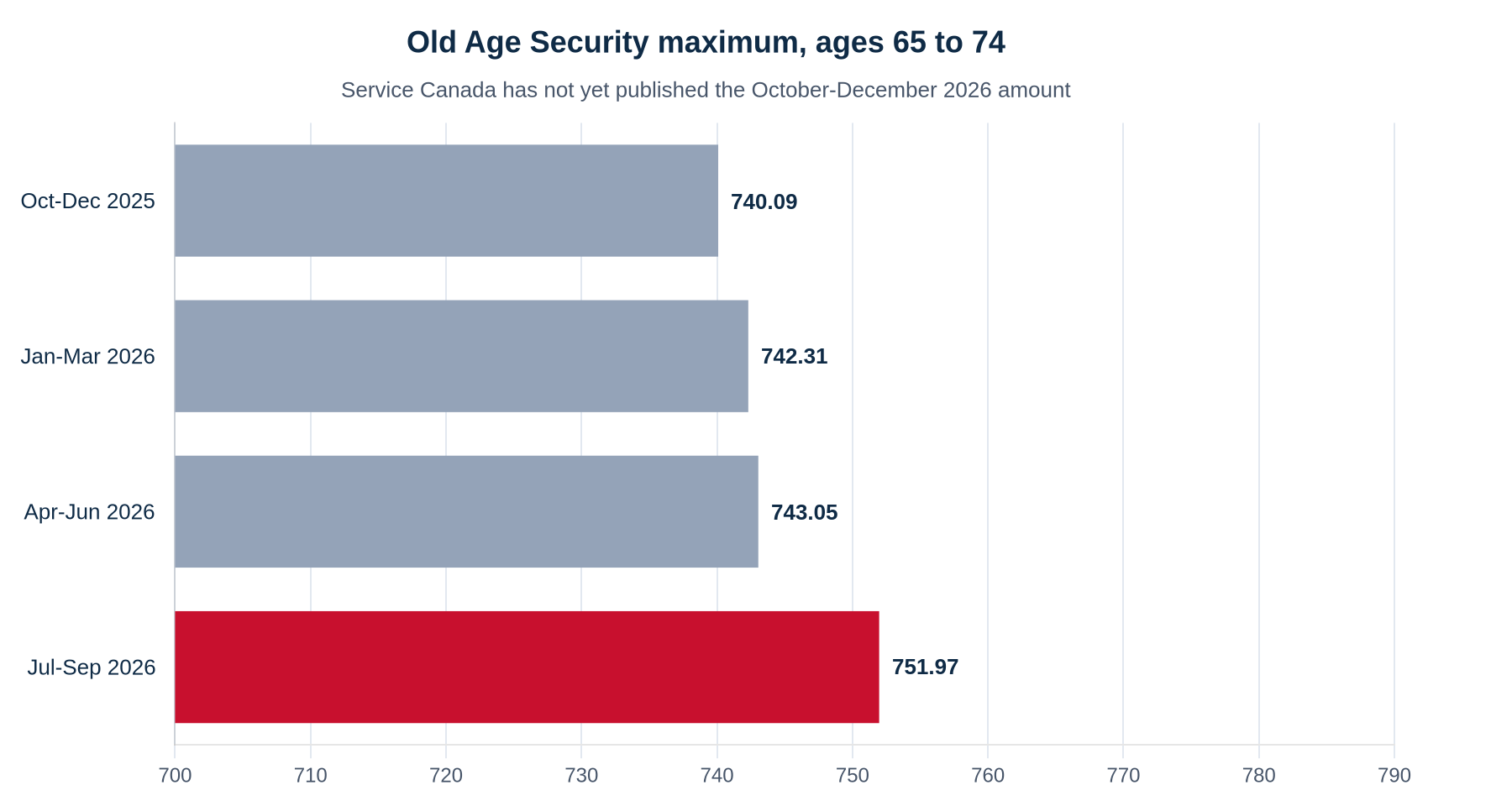 Bar chart of the Old Age Security maximum monthly pension for ages 65 to 74: $740.09 for October to December 2025, $742.31 for January to March 2026, $743.05 for April to June 2026, and $751.97 for July to September 2026. The October to December 2026 amount has not been published.
