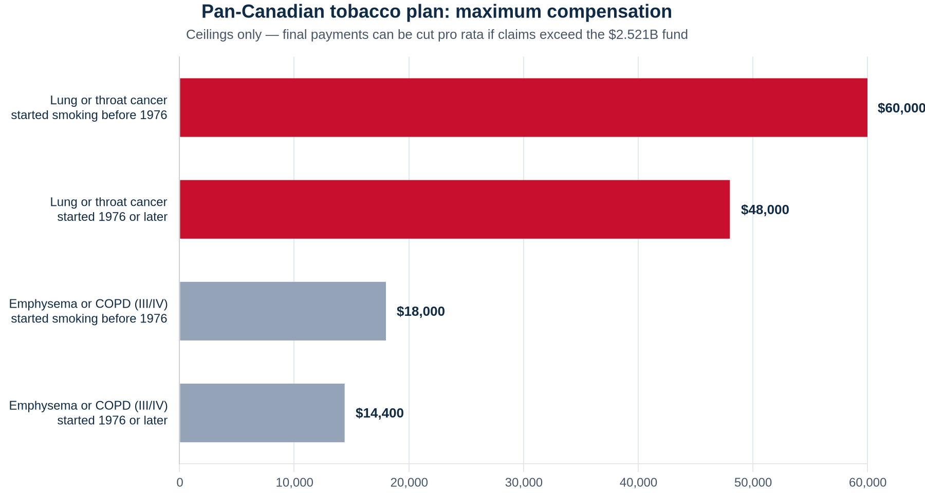 Bar chart of maximum compensation under Canada's Pan-Canadian tobacco compensation plan: $60,000 for lung or throat cancer if smoking started before 1976, $48,000 if 1976 or later, $18,000 for emphysema or COPD before 1976, and $14,400 if 1976 or later.