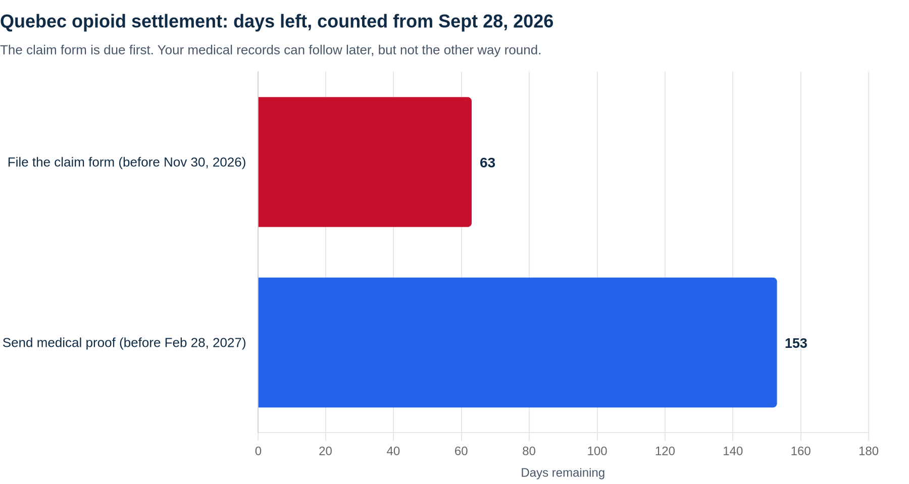 Bar chart: as of September 28, 2026, there are 63 days left to file the Quebec opioid settlement claim form (before November 30, 2026) and 153 days left to send medical proof (before February 28, 2027).