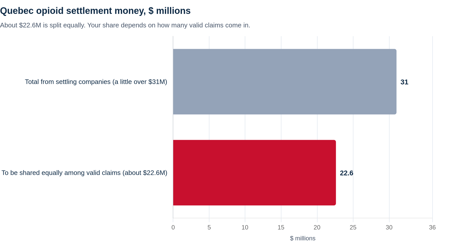 Bar chart: the Quebec opioid settlements total a little over $31 million from settling companies, and about $22.6 million is to be shared equally among valid claims.