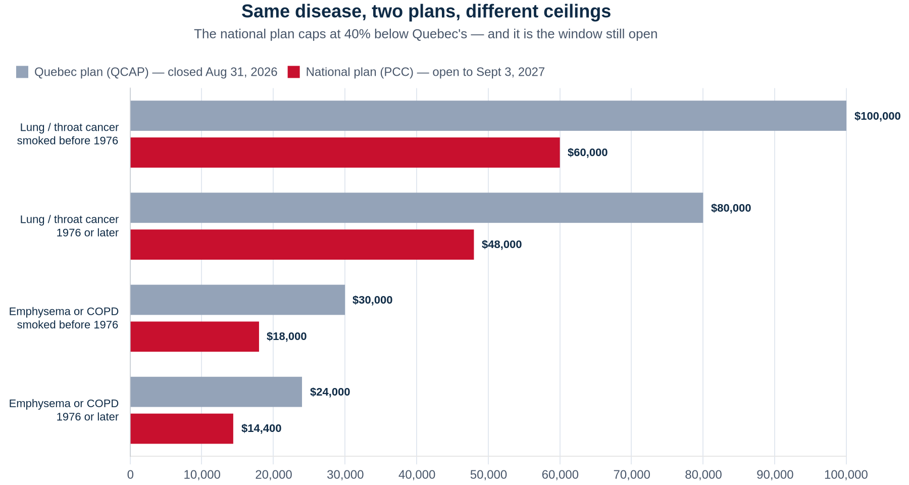 Grouped bar chart comparing maximum tobacco settlement compensation under Quebec's closed QCAP plan ($100,000 and $80,000 for lung or throat cancer, $30,000 and $24,000 for emphysema or COPD) against the still-open national PCC plan ($60,000 and $48,000 for cancer, $18,000 and $14,400 for emphysema or COPD).