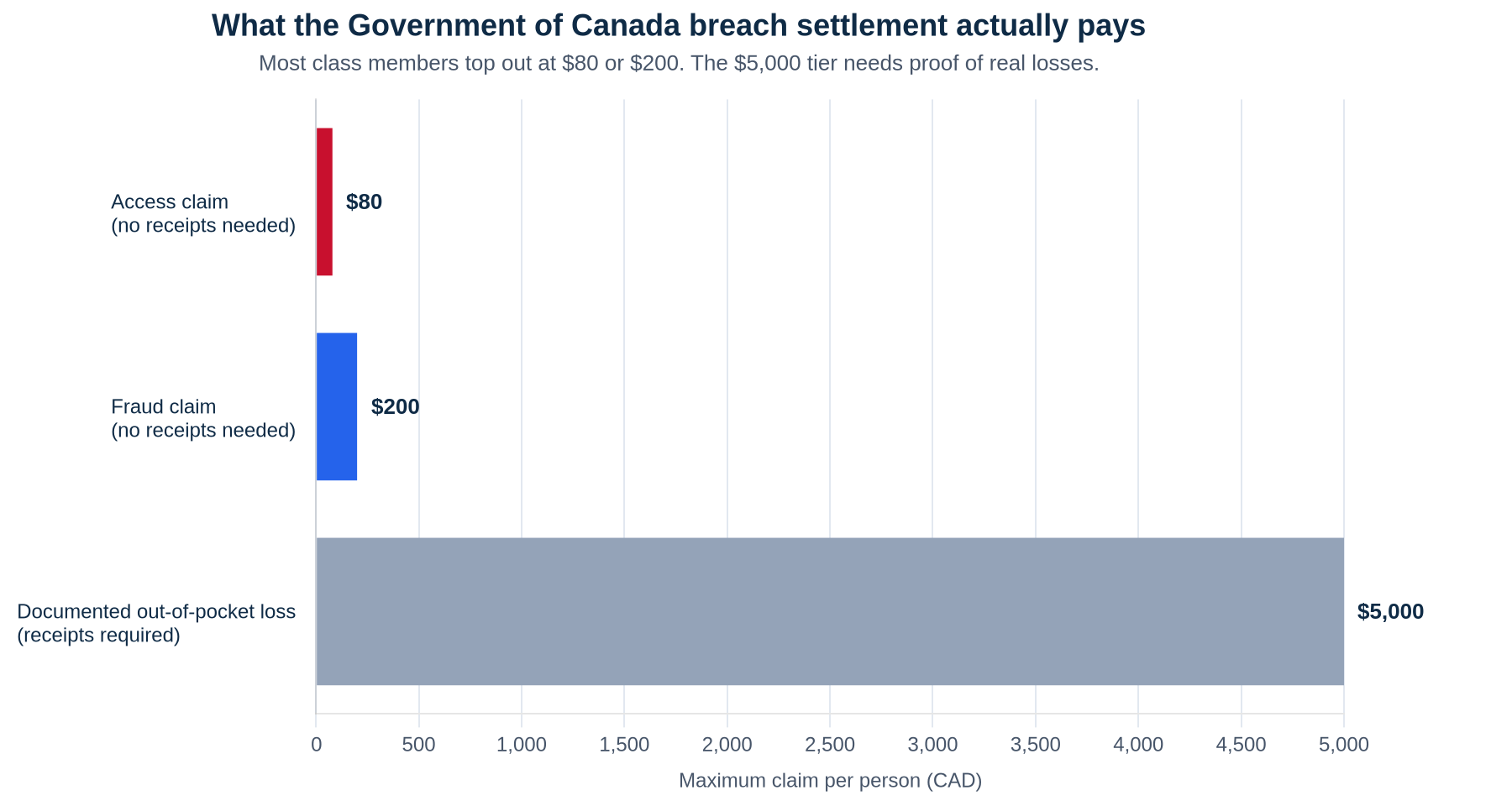 Horizontal bar chart comparing the three claim tiers in the Government of Canada online account privacy breach settlement: access claim $80, fraud claim $200, and documented out-of-pocket losses up to $5,000.