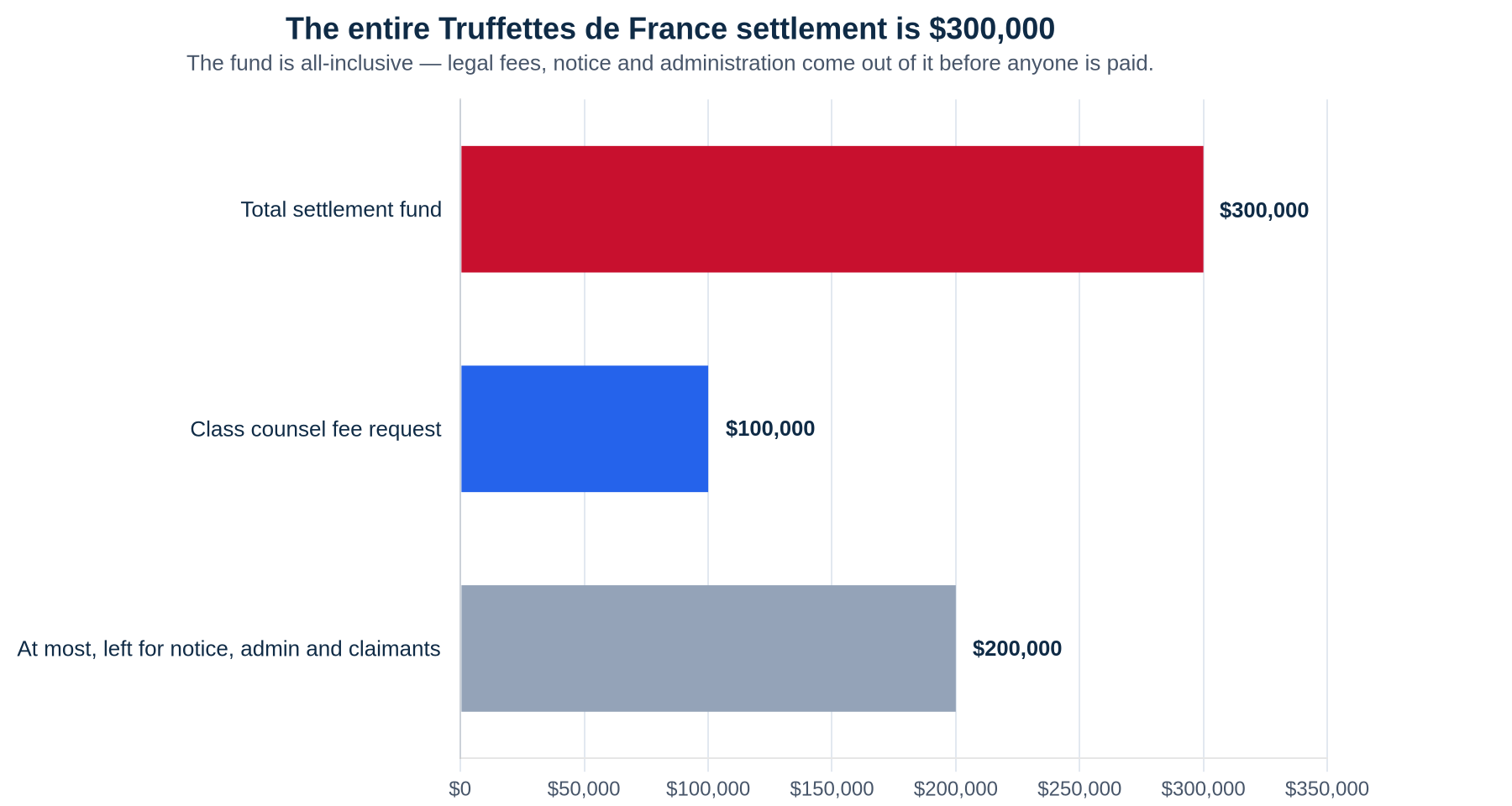 Bar chart showing the Truffettes de France settlement fund of $300,000, a class counsel fee request of $100,000, and at most $200,000 left for notice, administration and claimant payments.