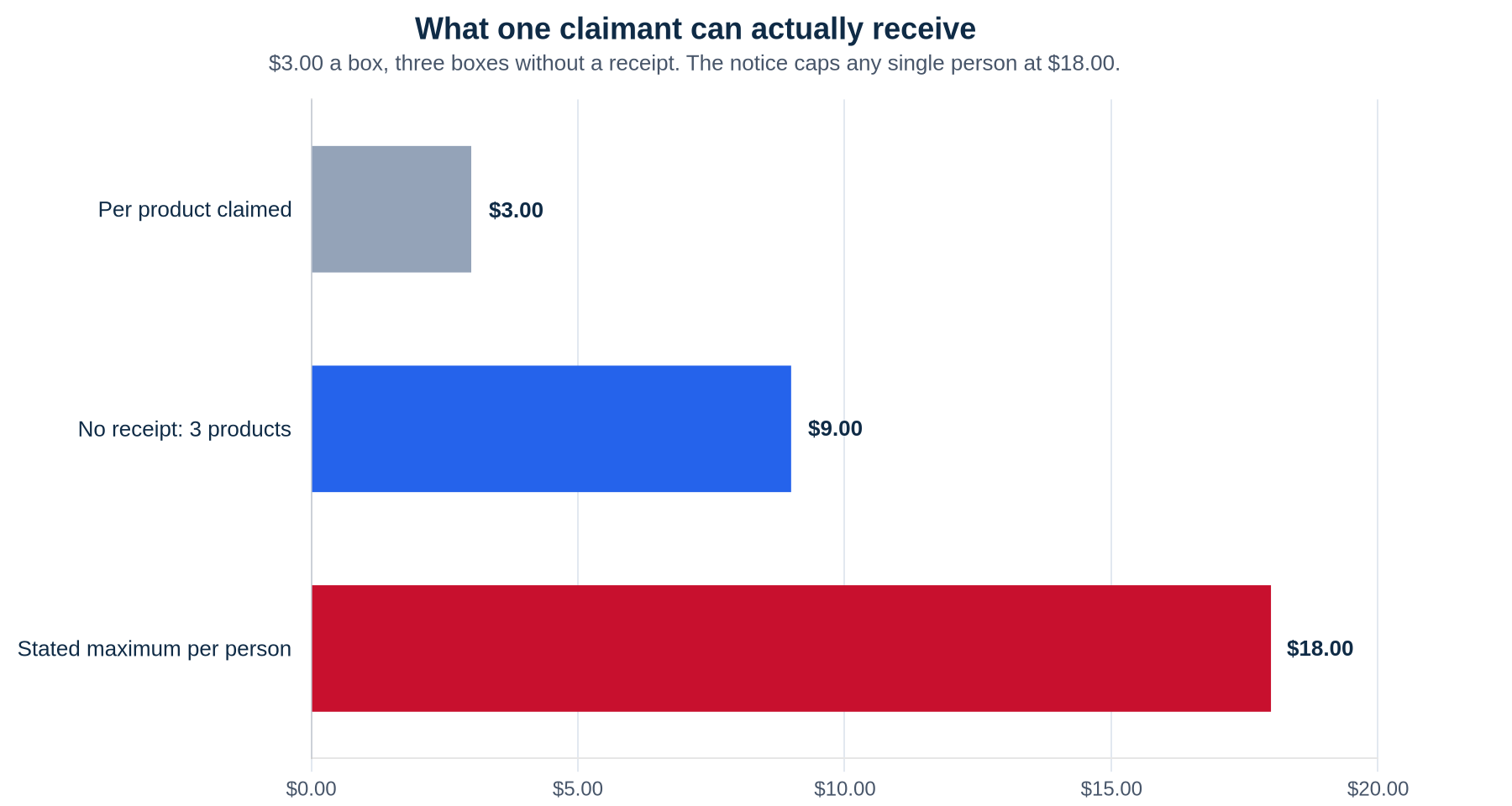 Bar chart showing Truffettes de France settlement claim values: $3.00 per product, $9.00 for three products without a receipt, and a stated maximum of $18.00 per person.