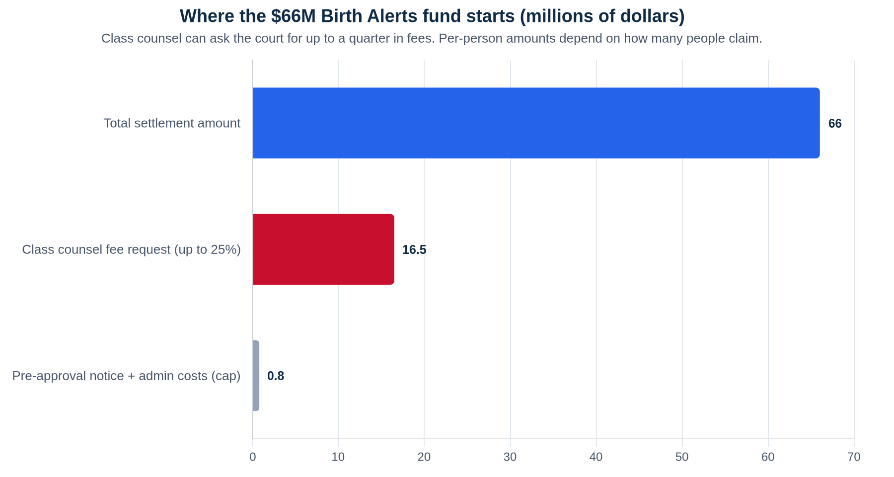 Bar chart in millions of dollars: BC Birth Alerts total settlement $66M, class counsel fee request of up to 25% ($16.5M), and capped pre-approval notice and administration costs of about $0.8M.