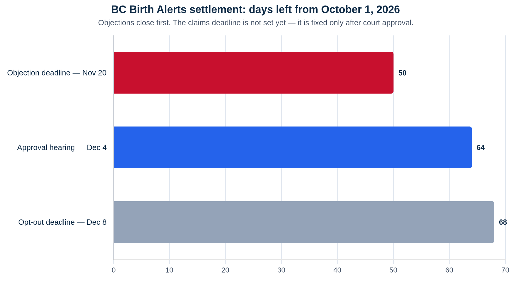 Bar chart of days remaining from October 1, 2026 in the BC Birth Alerts settlement: objection deadline November 20 (50 days), approval hearing December 4 (64 days), opt-out deadline December 8 (68 days). The claims deadline has not been set.