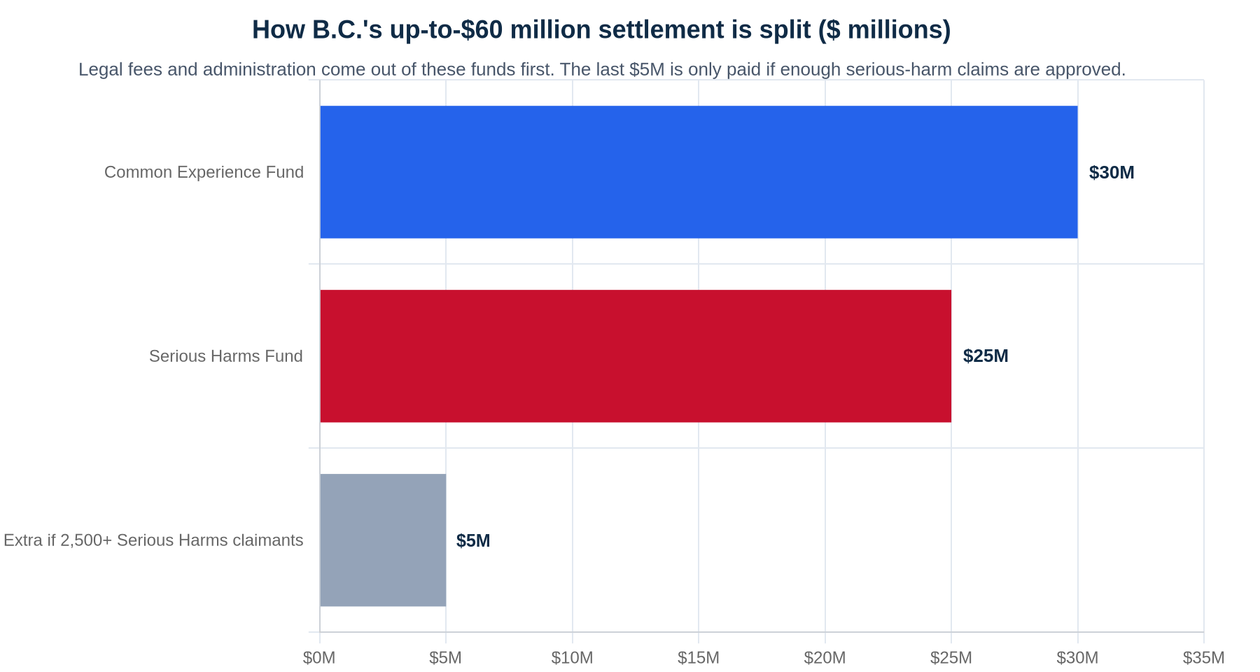 Bar chart of how the B.C. segregation settlement is split: $30 million Common Experience Fund, $25 million Serious Harms Fund, and an extra $5 million only if more than 2,500 Serious Harms claimants qualify.