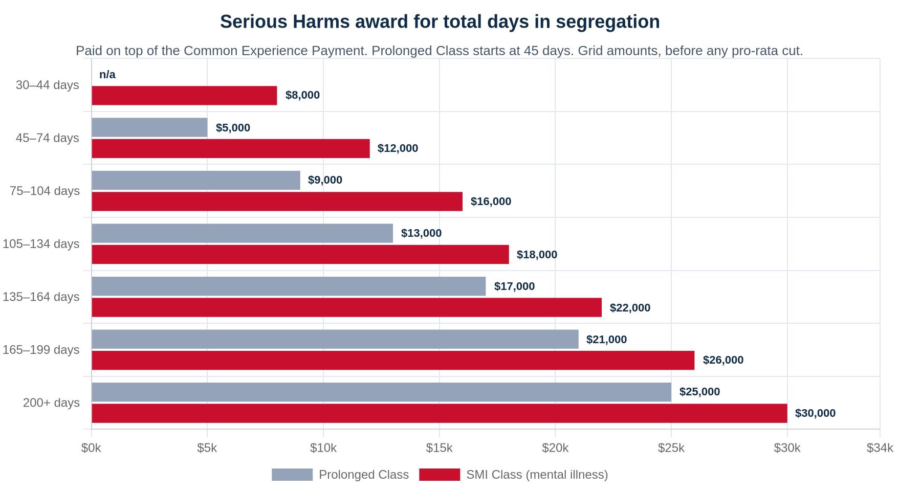 Bar chart of B.C. segregation settlement Serious Harms awards by total days: Prolonged Class $5,000 at 45-74 days rising to $25,000 at 200+ days; SMI Class $8,000 at 30-44 days rising to $30,000 at 200+ days.