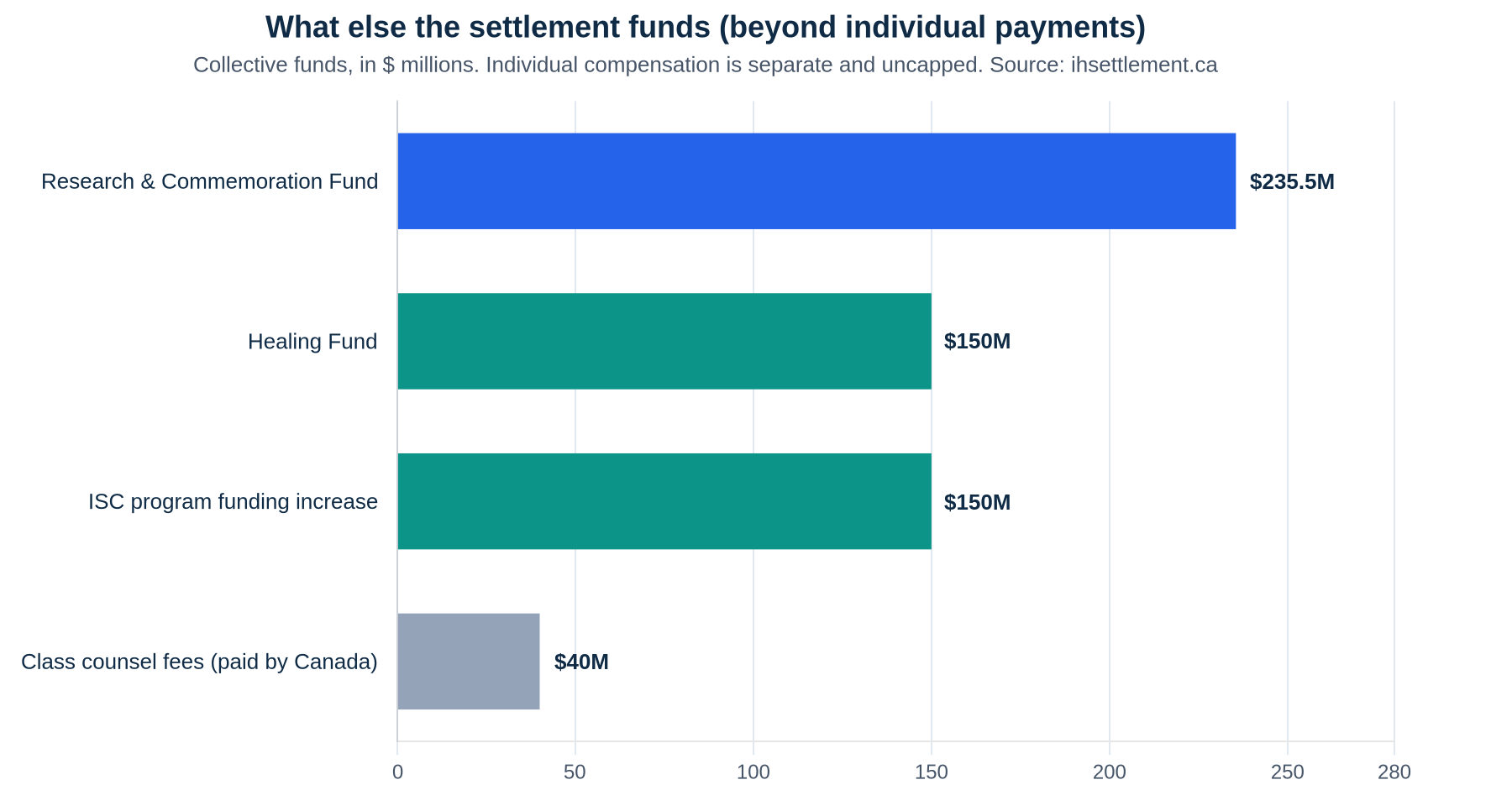 Horizontal bar chart of collective funding in the Federal Indian Hospitals settlement: Research and Commemoration Fund $235.5 million, Healing Fund $150 million, Indigenous Services Canada program funding increase $150 million, class counsel fees $40 million paid by Canada.