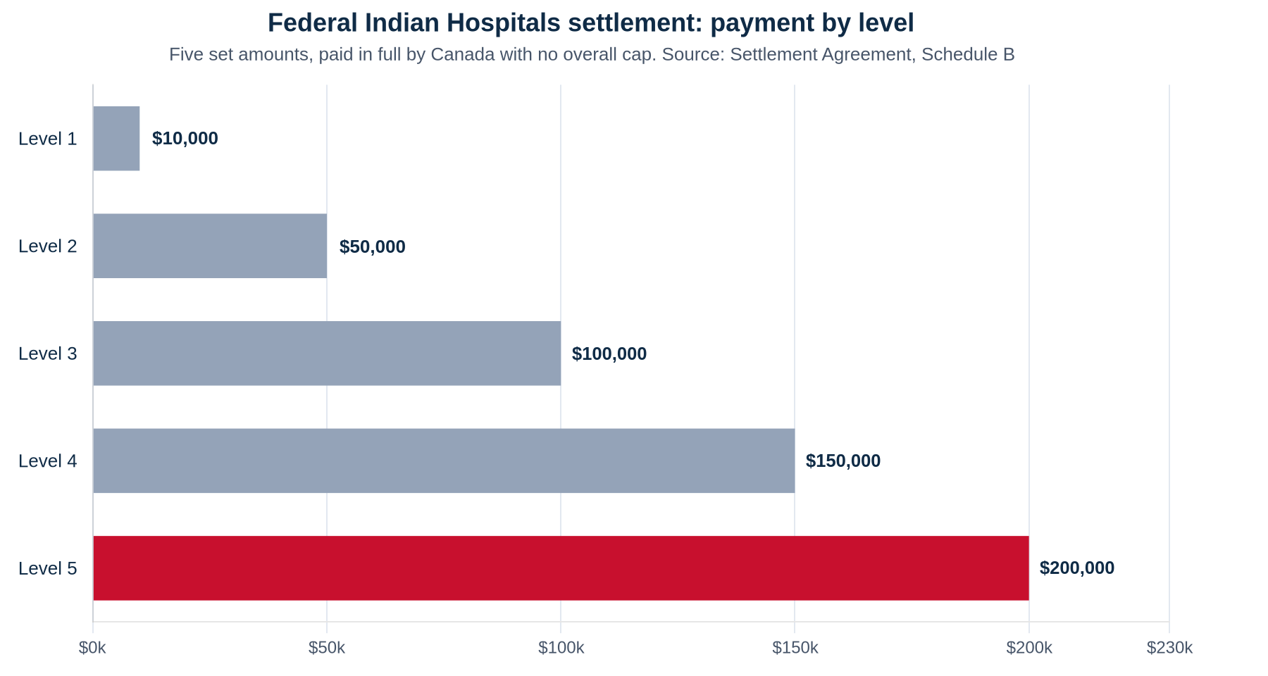 Horizontal bar chart of the Federal Indian Hospitals settlement compensation levels: Level 1 $10,000, Level 2 $50,000, Level 3 $100,000, Level 4 $150,000, Level 5 $200,000.