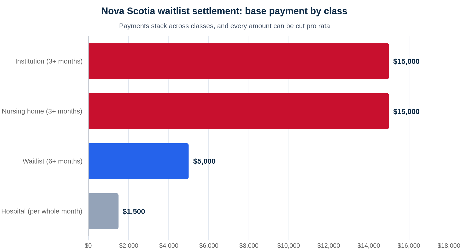Horizontal bar chart of base payments in the Nova Scotia disability services waitlist settlement: $15,000 for the Institution class (3+ months), $15,000 for the Nursing Home class (3+ months), $5,000 for the Waitlist class (6+ months), and $1,500 per whole month for the Hospital class