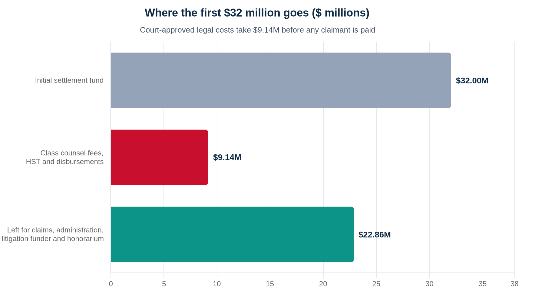 Horizontal bar chart of the Nova Scotia waitlist settlement fund: $32.00 million initial fund, $9.14 million for court-approved class counsel fees, HST and disbursements, leaving $22.86 million for claims, administration, the litigation funder and the representative plaintiff's honorarium