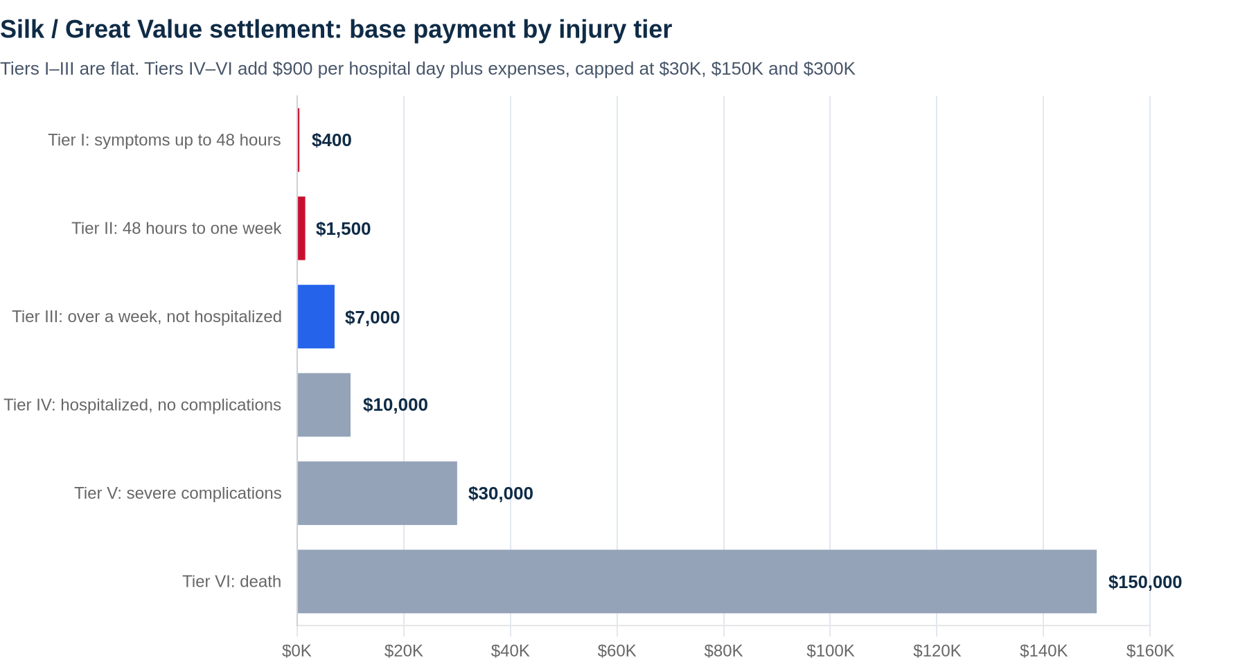 Bar chart of base payments in the Silk and Great Value Listeria settlement: Tier I $400, Tier II $1,500, Tier III $7,000, Tier IV $10,000, Tier V $30,000, Tier VI $150,000. Tiers IV to VI add $900 per hospital day plus expenses, capped at $30,000, $150,000 and $300,000.