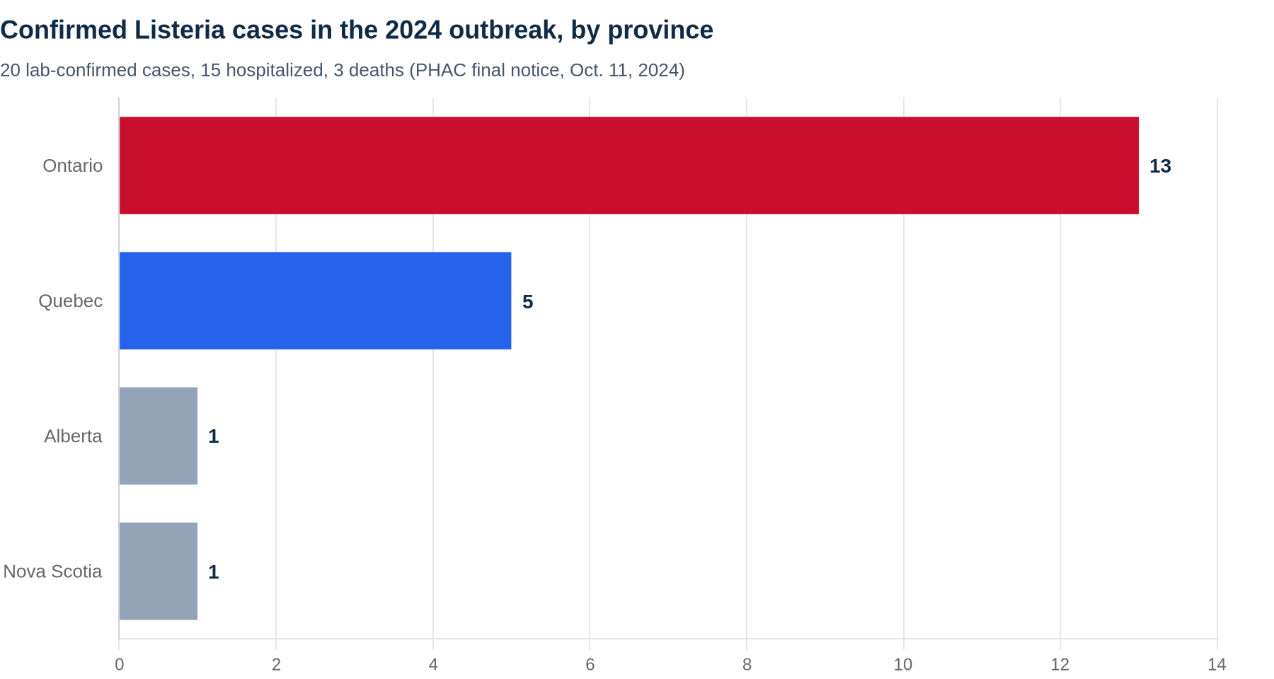 Bar chart of lab-confirmed cases in the 2024 Listeria outbreak linked to recalled plant-based beverages: Ontario 13, Quebec 5, Alberta 1, Nova Scotia 1. Twenty cases in total, 15 hospitalized and 3 deaths.