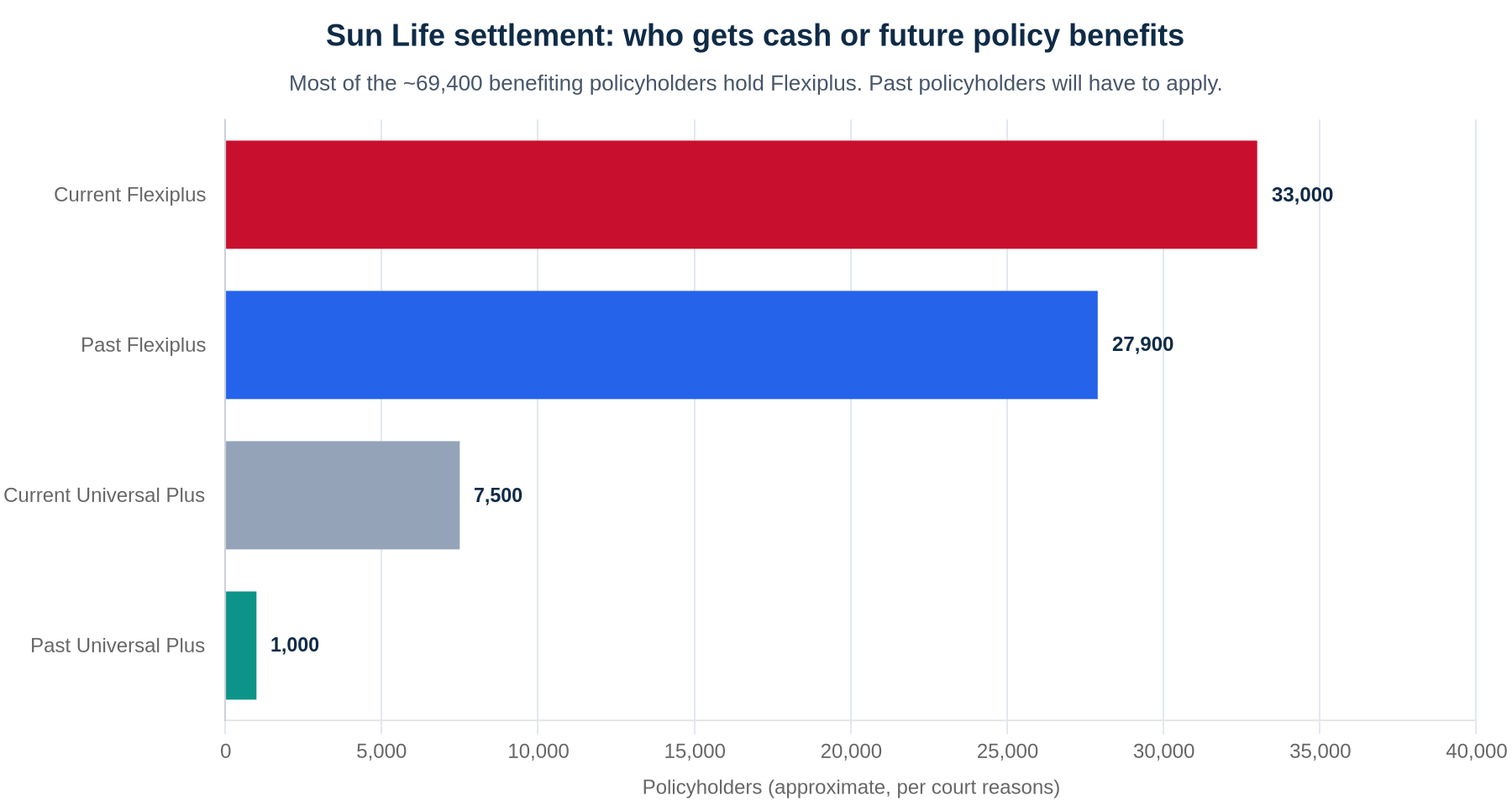 Horizontal bar chart of policyholders who will receive cash or future policy benefits under the $213.5 million Sun Life universal life settlement: about 33,000 current Flexiplus, 27,900 past Flexiplus, 7,500 current Universal Plus and 1,000 past Universal Plus policyholders.