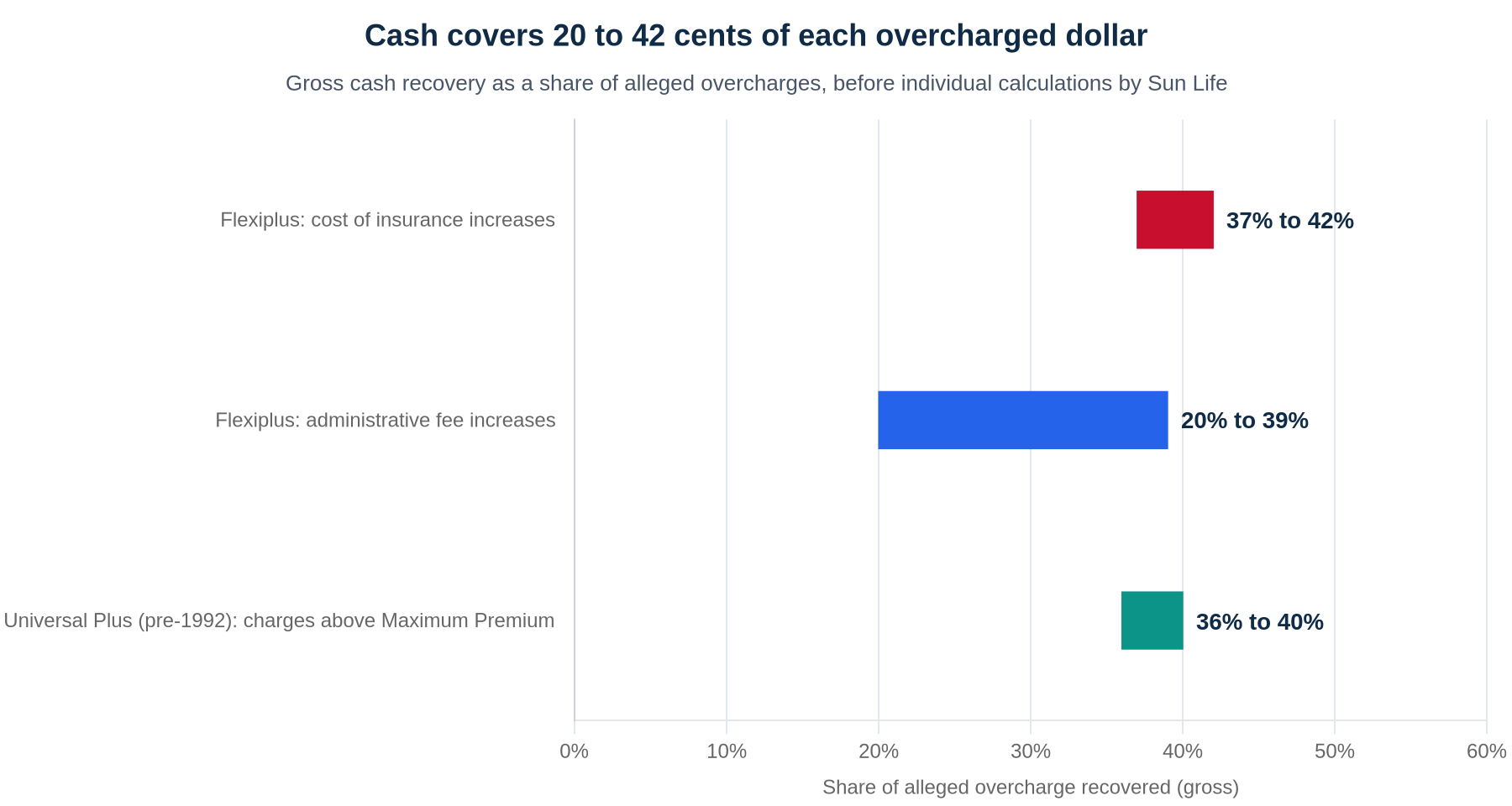 Horizontal range chart of gross cash recovery under the Sun Life universal life settlement: 37% to 42% of alleged Flexiplus cost of insurance overcharges, 20% to 39% of alleged Flexiplus administrative fee increases, and 36% to 40% of pre-1992 Universal Plus charges above the Maximum Premium.