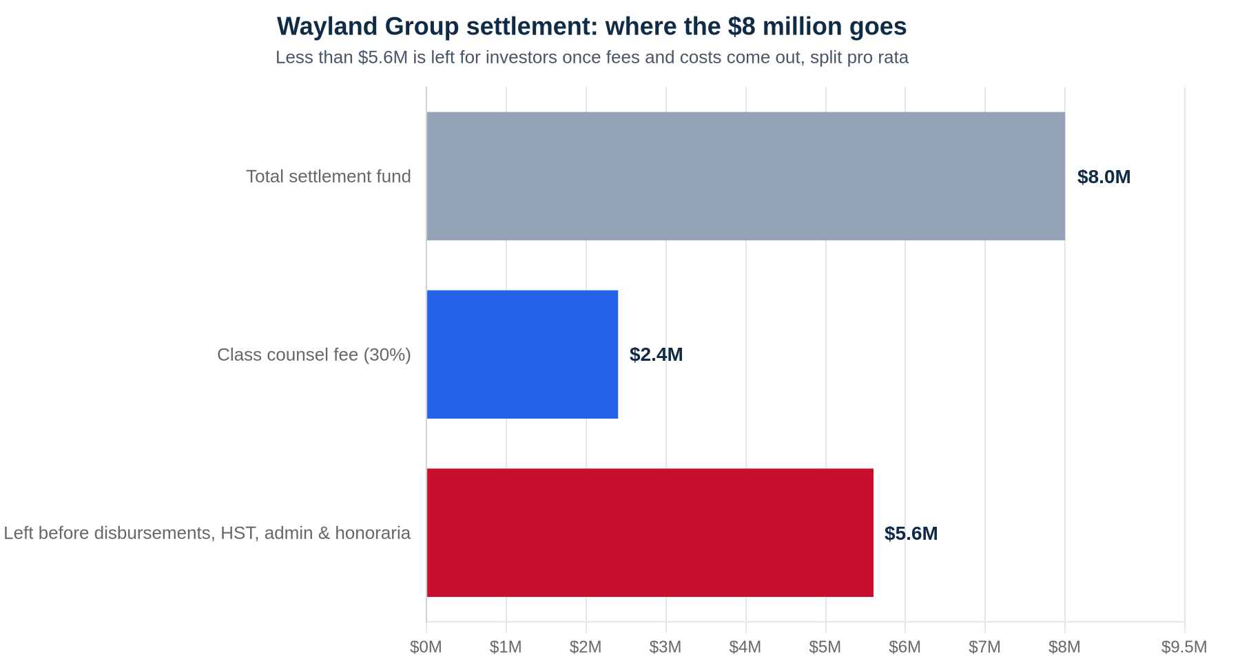 Bar chart showing the Wayland Group securities settlement fund of $8.0 million, a court-approved class counsel fee of $2.4 million, and $5.6 million remaining before disbursements, HST, administration costs and honoraria are deducted.