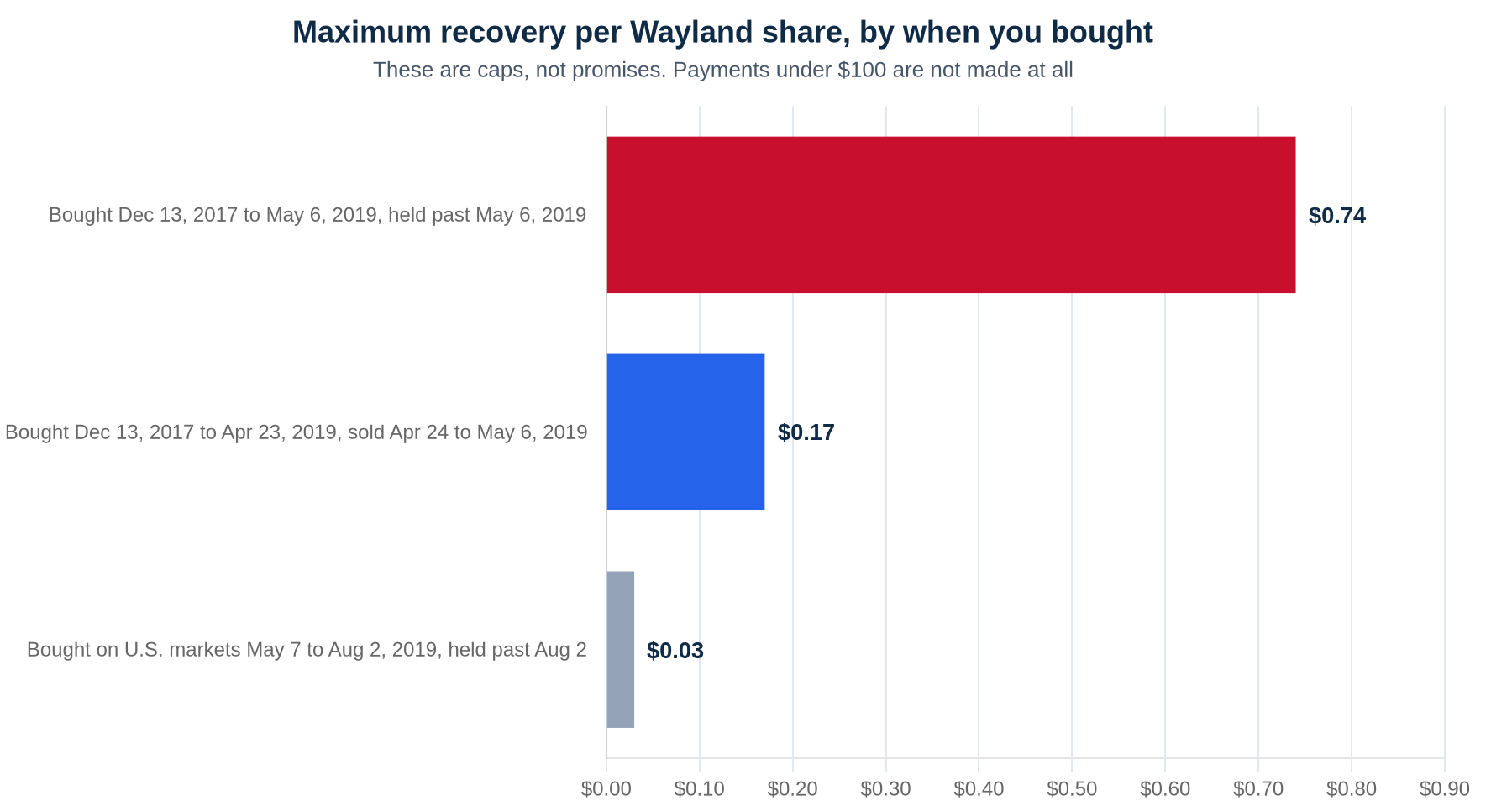 Bar chart showing the maximum recovery per Wayland Group share under the court-amended plan of allocation: $0.74 for shares bought December 13, 2017 to May 6, 2019 and held past May 6, 2019; $0.17 for shares bought by April 23, 2019 and sold April 24 to May 6, 2019; $0.03 for shares bought on U.S. markets May 7 to August 2, 2019 and held past August 2.